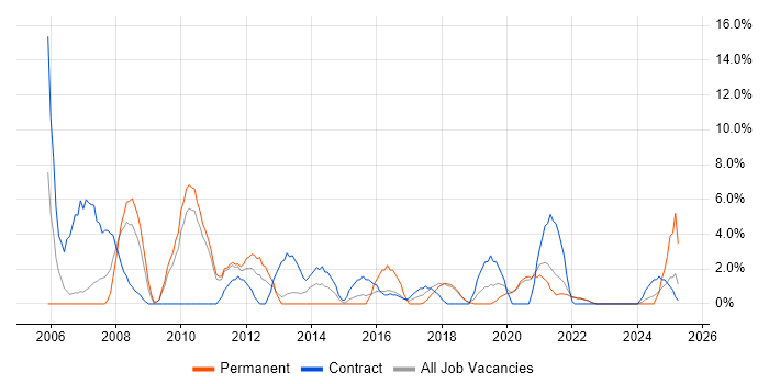 Job vacancy trend for Microsoft PowerPoint in Sunderland