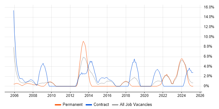 Job vacancy trend for Microsoft Project in Sunderland Job vacancy trend for Microsoft Project in Sunderland