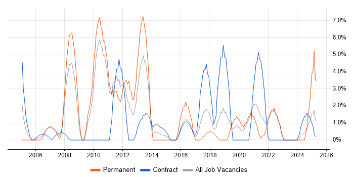 Job vacancy trend for MS Visio in Sunderland