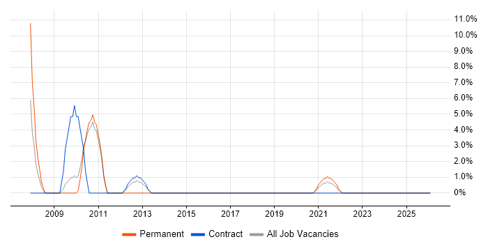 Multimedia job vacancy trend in Sunderland