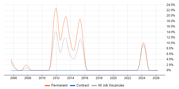 Multithreading job vacancy trend in Sunderland