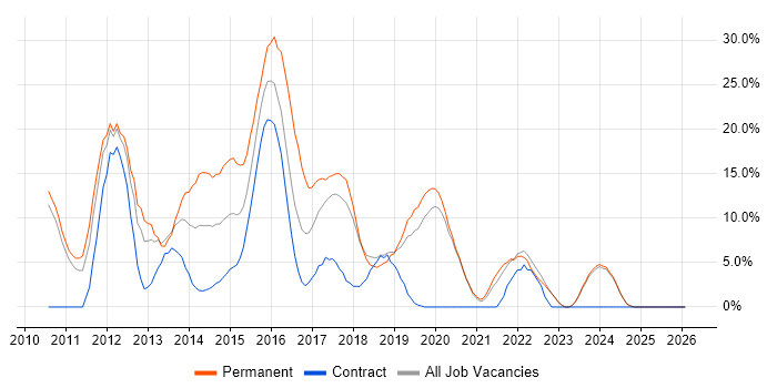 MVC job vacancy trend in Sunderland
