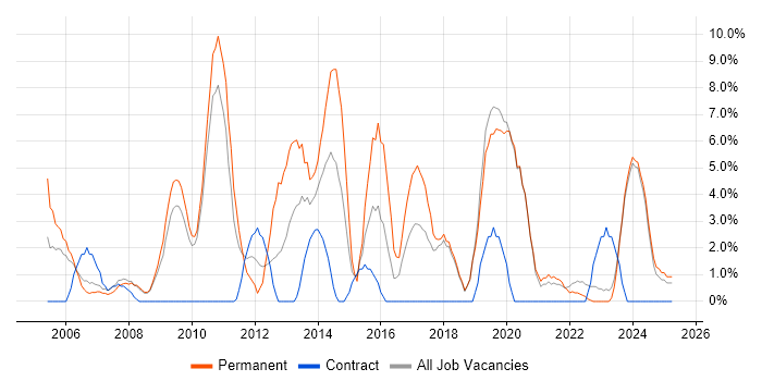 Job vacancy trend for MySQL in Sunderland
