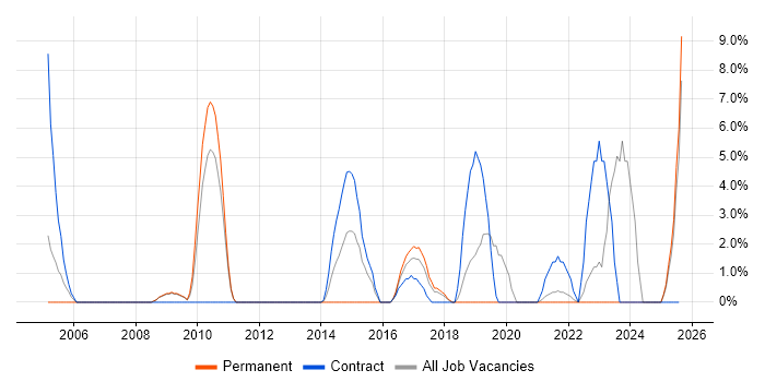 Job vacancy trend for Network Management in Sunderland
