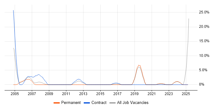Job vacancy trend for NHS in Sunderland