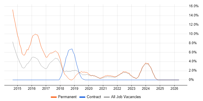 Node.js job vacancy trend in Sunderland
