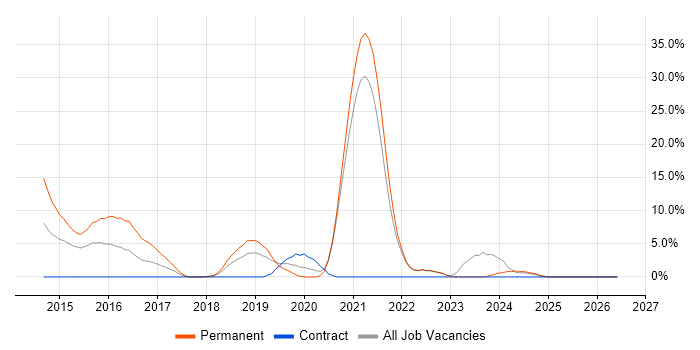 NoSQL job vacancy trend in Sunderland