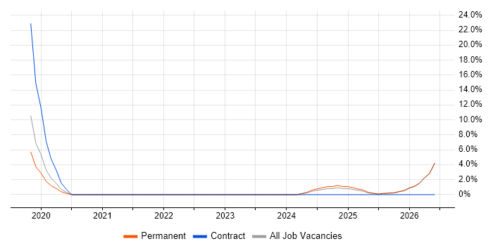 Observability job vacancy trend in Sunderland