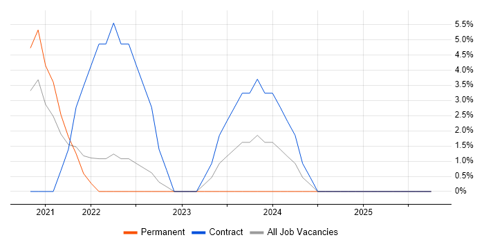 Onboarding job vacancy trend in Sunderland