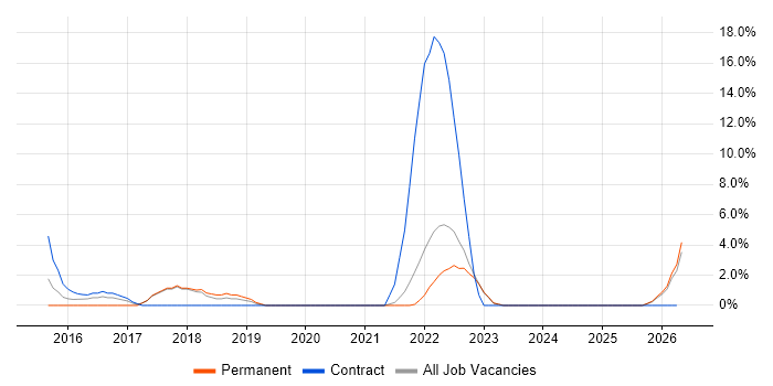 OneDrive job vacancy trend in Sunderland