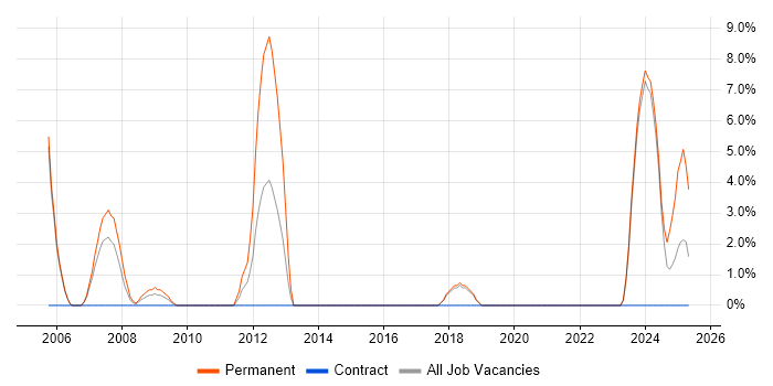 Job vacancy trend for Online Games in Sunderland