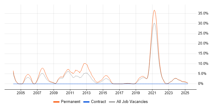 Job vacancy trend for OOP in Sunderland Job vacancy trend for OOP in Sunderland