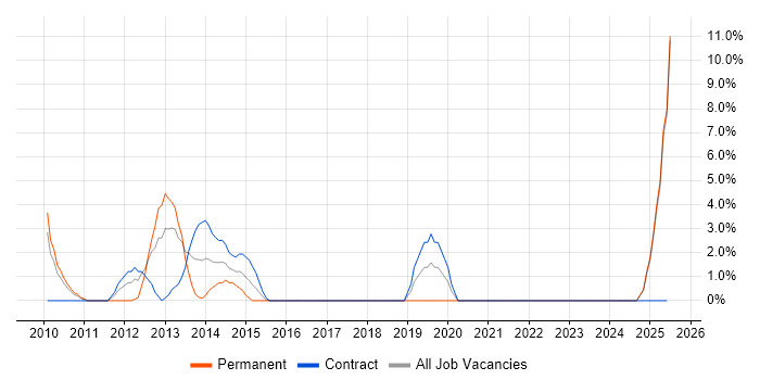 Job vacancy trend for Open Source in Sunderland Job vacancy trend for Open Source in Sunderland