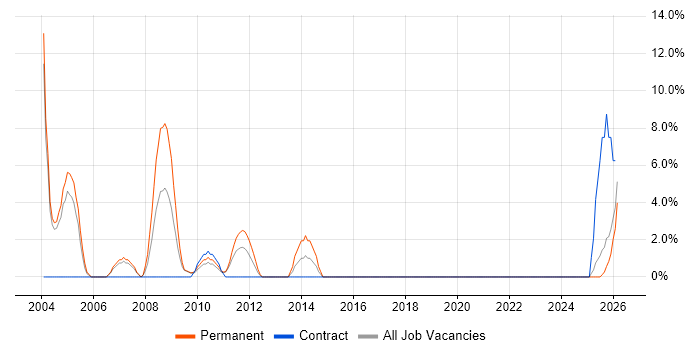 Oracle EBS job vacancy trend in Sunderland