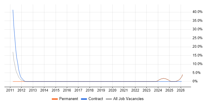Oracle Fusion job vacancy trend in Sunderland