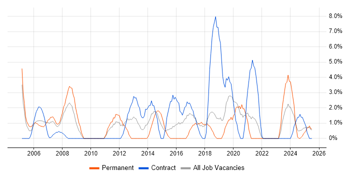 Job vacancy trend for Organisational Skills in Sunderland