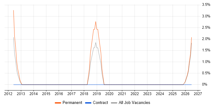 Pair Programming job vacancy trend in Sunderland