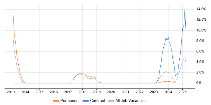 Job vacancy trend for Patch Management in Sunderland Job vacancy trend for Patch Management in Sunderland