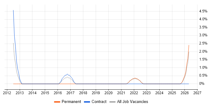 Penetration Testing job vacancy trend in Sunderland