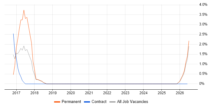 Performance Analysis job vacancy trend in Sunderland