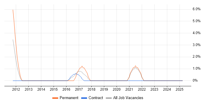 Job vacancy trend for Performance Metrics in Sunderland