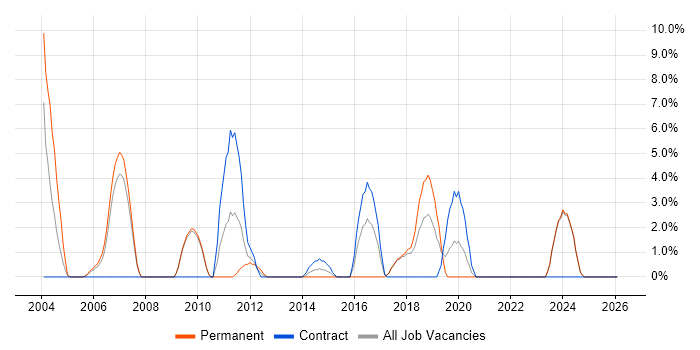 Performance Tuning job vacancy trend in Sunderland