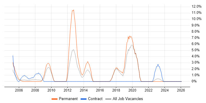PHP Developer job vacancy trend in Sunderland