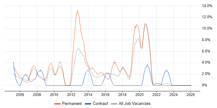 PHP job vacancy trend in Sunderland