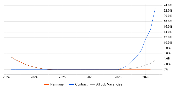 Platform Engineer job vacancy trend in Sunderland