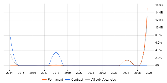 Platform Engineering job vacancy trend in Sunderland