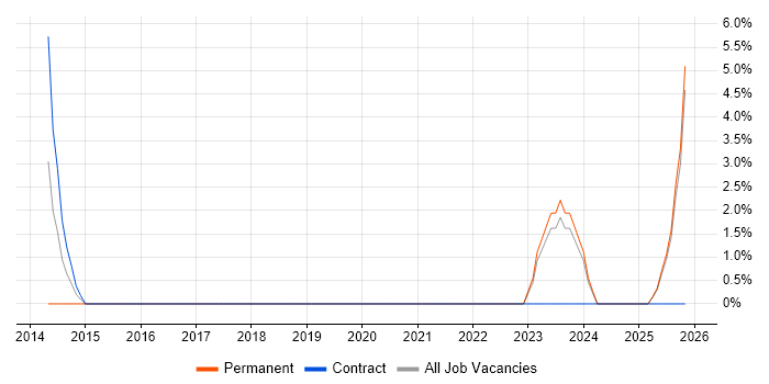 PMO Manager job vacancy trend in Sunderland