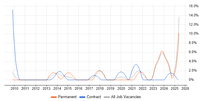 Job vacancy trend for PMO in Sunderland