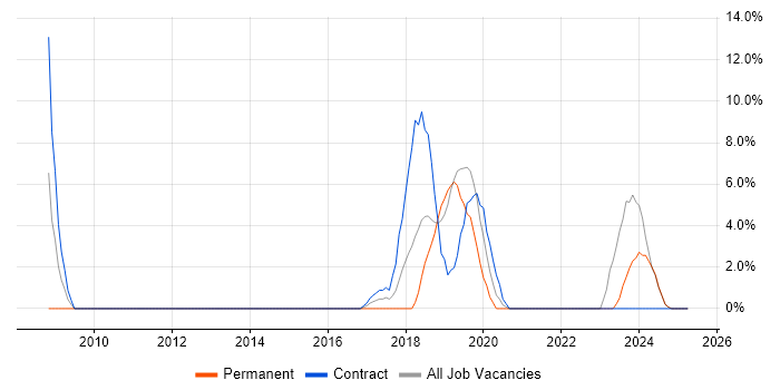 Job vacancy trend for PostgreSQL in Sunderland Job vacancy trend for PostgreSQL in Sunderland
