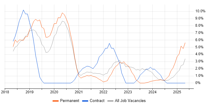 Job vacancy trend for Power BI in Sunderland Job vacancy trend for Power BI in Sunderland