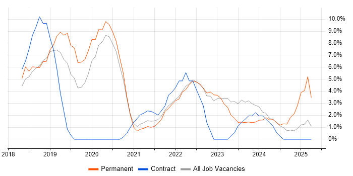 Job vacancy trend for Power Platform in Sunderland