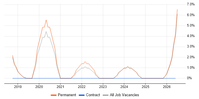 PowerApps job vacancy trend in Sunderland