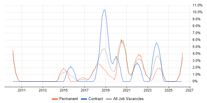 PowerShell job vacancy trend in Sunderland