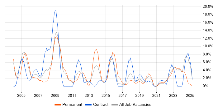 Job vacancy trend for PRINCE2 in Sunderland Job vacancy trend for PRINCE2 in Sunderland