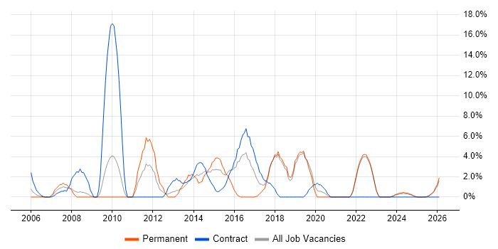 Problem Management job vacancy trend in Sunderland
