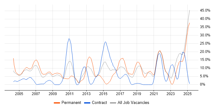 Job vacancy trend for Problem-Solving in Sunderland Job vacancy trend for Problem-Solving in Sunderland