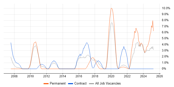 Job vacancy trend for Process Improvement in Sunderland