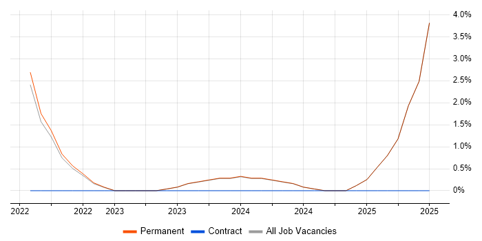 Job vacancy trend for Product Backlog in Sunderland