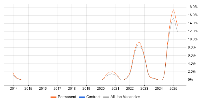 Job vacancy trend for Product Manager in Sunderland