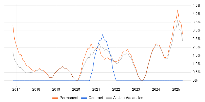 Job vacancy trend for Product Ownership in Sunderland