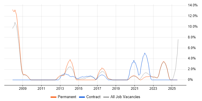 Job vacancy trend for Programme Management in Sunderland