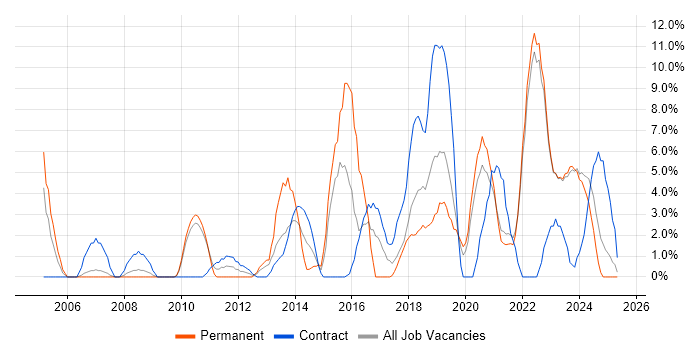 Job vacancy trend for Project Delivery in Sunderland Job vacancy trend for Project Delivery in Sunderland