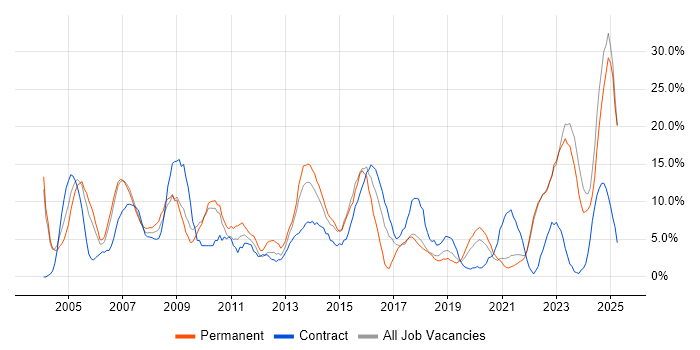 Job vacancy trend for Project Management in Sunderland