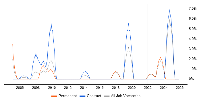 Project Planning job vacancy trend in Sunderland