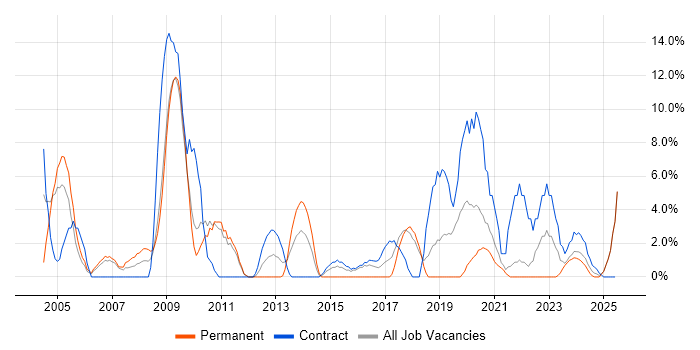 Job vacancy trend for Public Sector in Sunderland