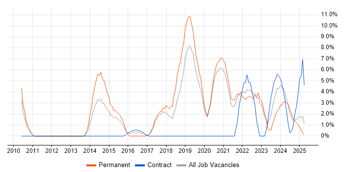 Job vacancy trend for Python in Sunderland Job vacancy trend for Python in Sunderland